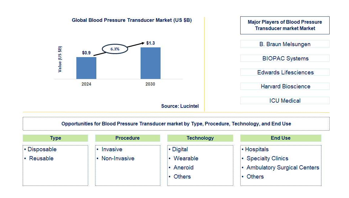 Blood Pressure Transducer Trends and Forecast